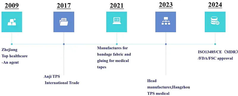 The history of TPS